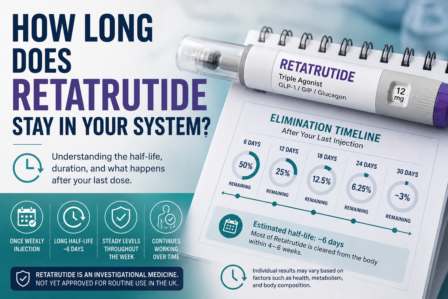 how long does retatrutide stay in your system